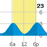 Narragansett Pier tide chart for Friday, September 23, 2022