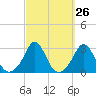 Narragansett Pier tide chart for Monday, September 26, 2022