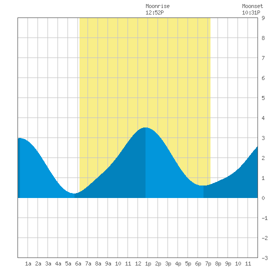 Narragansett Pier tide chart for Friday, September 2, 2022