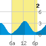 Narragansett Pier tide chart for Friday, September 2, 2022