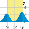 Narragansett Pier tide chart for Wednesday, September 7, 2022