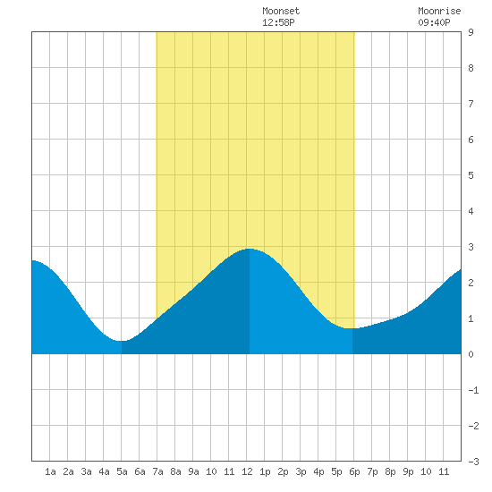 Narragansett Pier tide chart for Saturday, October 15, 2022
