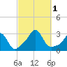 Narragansett Pier tide chart for Saturday, October 1, 2022