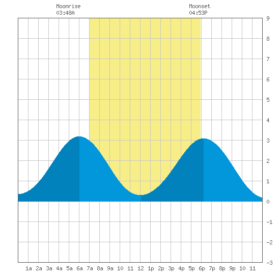 Narragansett Pier tide chart for Saturday, October 22, 2022