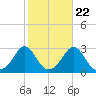 Narragansett Pier tide chart for Saturday, October 22, 2022