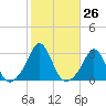 Narragansett Pier tide chart for Wednesday, October 26, 2022
