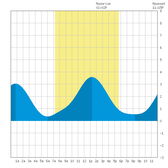 Narragansett Pier tide chart for Monday, October 31, 2022