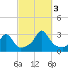 Narragansett Pier tide chart for Monday, October 3, 2022