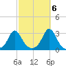 Narragansett Pier tide chart for Thursday, October 6, 2022