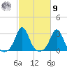 Narragansett Pier tide chart for Sunday, October 9, 2022