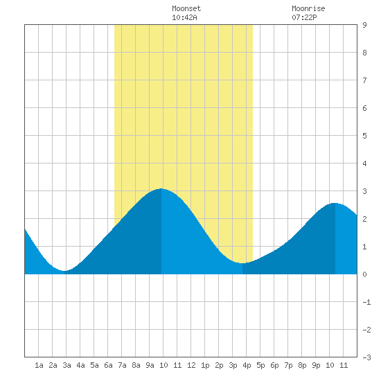 Narragansett Pier tide chart for Saturday, November 12, 2022