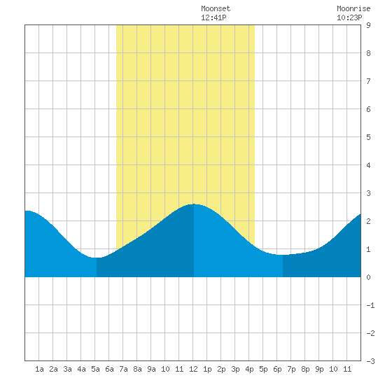 Narragansett Pier tide chart for Tuesday, November 15, 2022
