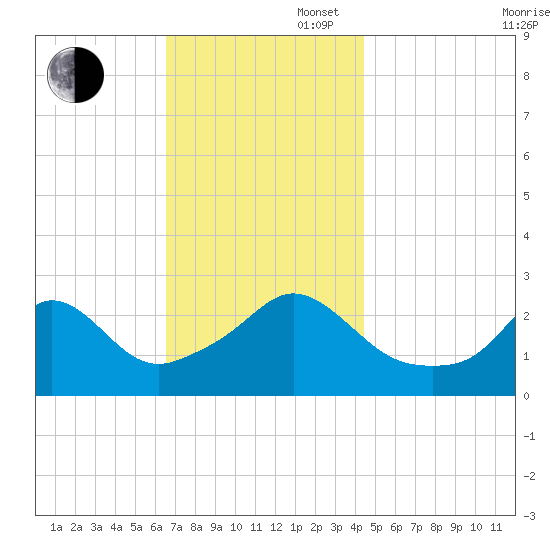 Narragansett Pier tide chart for Wednesday, November 16, 2022