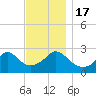 Narragansett Pier tide chart for Thursday, November 17, 2022