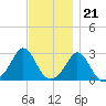 Narragansett Pier tide chart for Monday, November 21, 2022