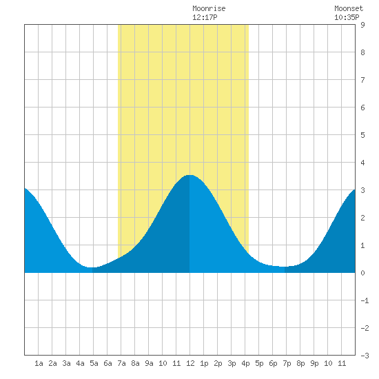 Narragansett Pier tide chart for Tuesday, November 29, 2022