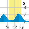 Narragansett Pier tide chart for Wednesday, November 2, 2022