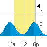 Narragansett Pier tide chart for Friday, November 4, 2022