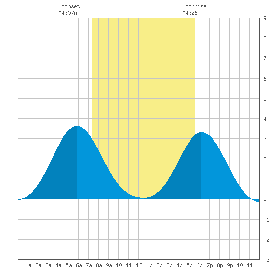 Narragansett Pier tide chart for Saturday, November 5, 2022