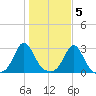 Narragansett Pier tide chart for Saturday, November 5, 2022