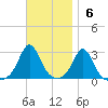 Narragansett Pier tide chart for Sunday, November 6, 2022