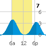 Narragansett Pier tide chart for Monday, November 7, 2022