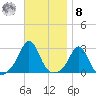 Narragansett Pier tide chart for Tuesday, November 8, 2022