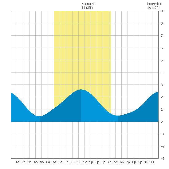Narragansett Pier tide chart for Wednesday, December 14, 2022