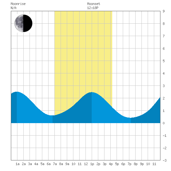 Narragansett Pier tide chart for Friday, December 16, 2022