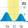 Narragansett Pier tide chart for Wednesday, December 21, 2022