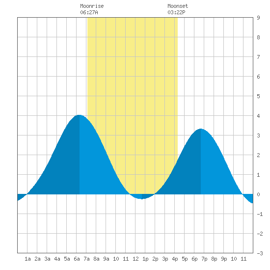Narragansett Pier tide chart for Thursday, December 22, 2022