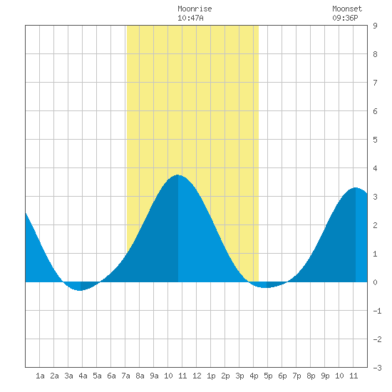 Narragansett Pier tide chart for Tuesday, December 27, 2022