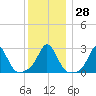 Narragansett Pier tide chart for Wednesday, December 28, 2022
