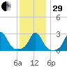Narragansett Pier tide chart for Thursday, December 29, 2022