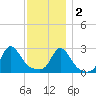 Narragansett Pier tide chart for Friday, December 2, 2022
