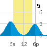 Narragansett Pier tide chart for Monday, December 5, 2022