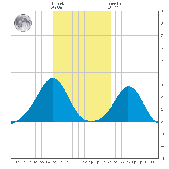 Narragansett Pier tide chart for Wednesday, December 7, 2022