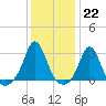 Narragansett Pier tide chart for Sunday, January 22, 2023