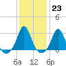 Narragansett Pier tide chart for Monday, January 23, 2023
