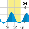 Narragansett Pier tide chart for Tuesday, January 24, 2023