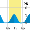 Narragansett Pier tide chart for Thursday, January 26, 2023