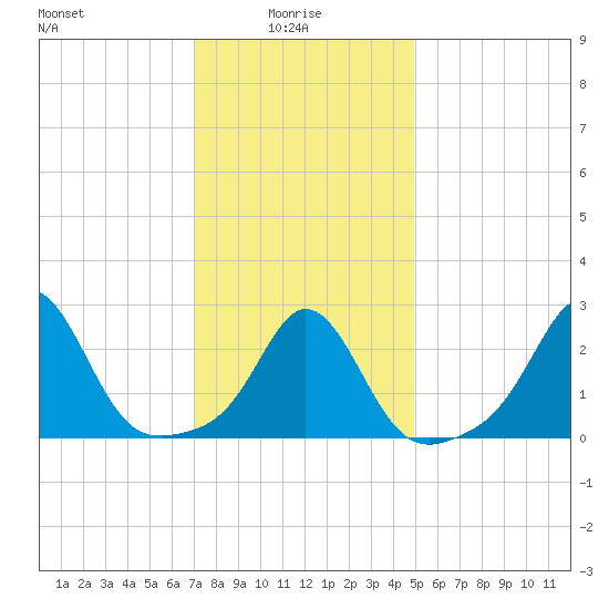 Narragansett Pier tide chart for Friday, January 27, 2023