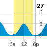 Narragansett Pier tide chart for Friday, January 27, 2023