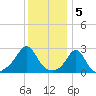 Narragansett Pier tide chart for Thursday, January 5, 2023