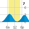 Narragansett Pier tide chart for Saturday, January 7, 2023