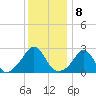 Narragansett Pier tide chart for Sunday, January 8, 2023