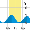 Narragansett Pier tide chart for Monday, January 9, 2023