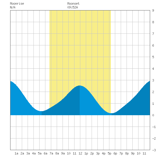 Narragansett Pier tide chart for Sunday, February 12, 2023
