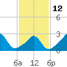 Narragansett Pier tide chart for Sunday, February 12, 2023