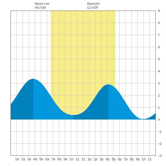 Narragansett Pier tide chart for Thursday, February 16, 2023